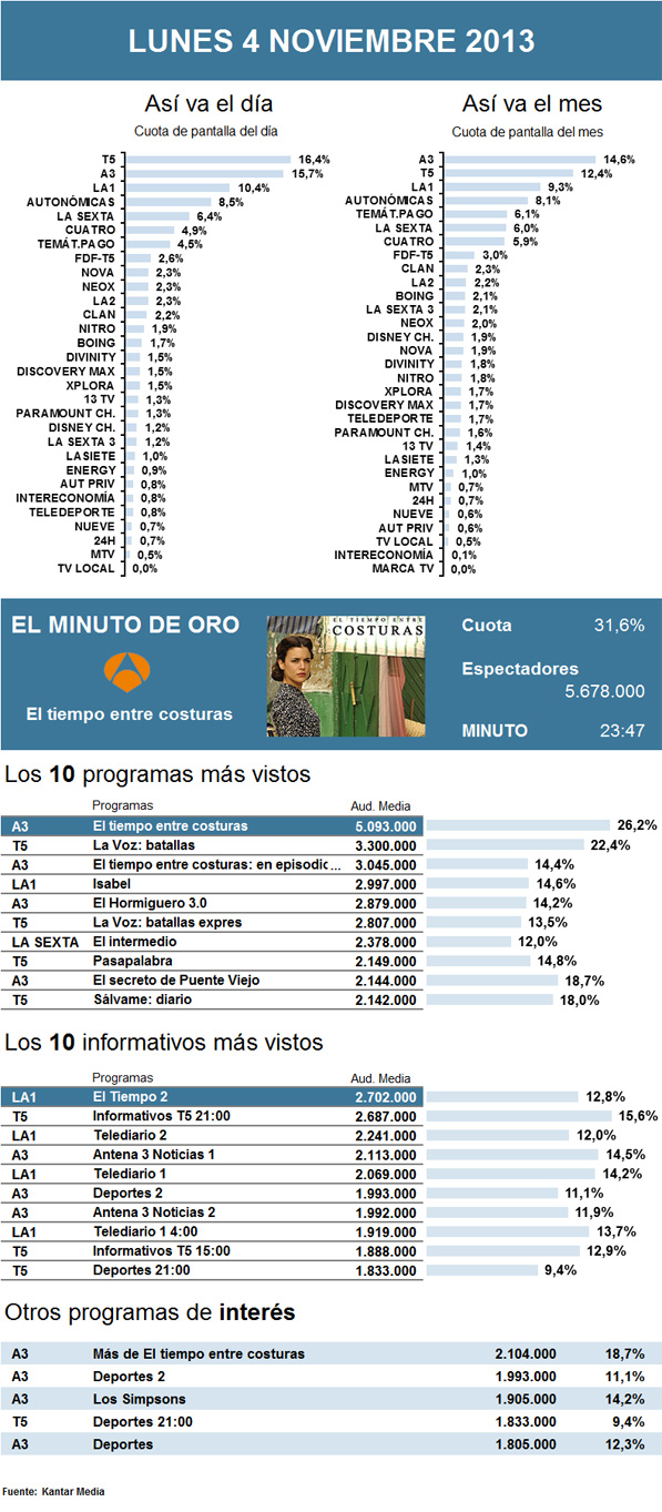Audiencias lunes 4 noviembre 2013