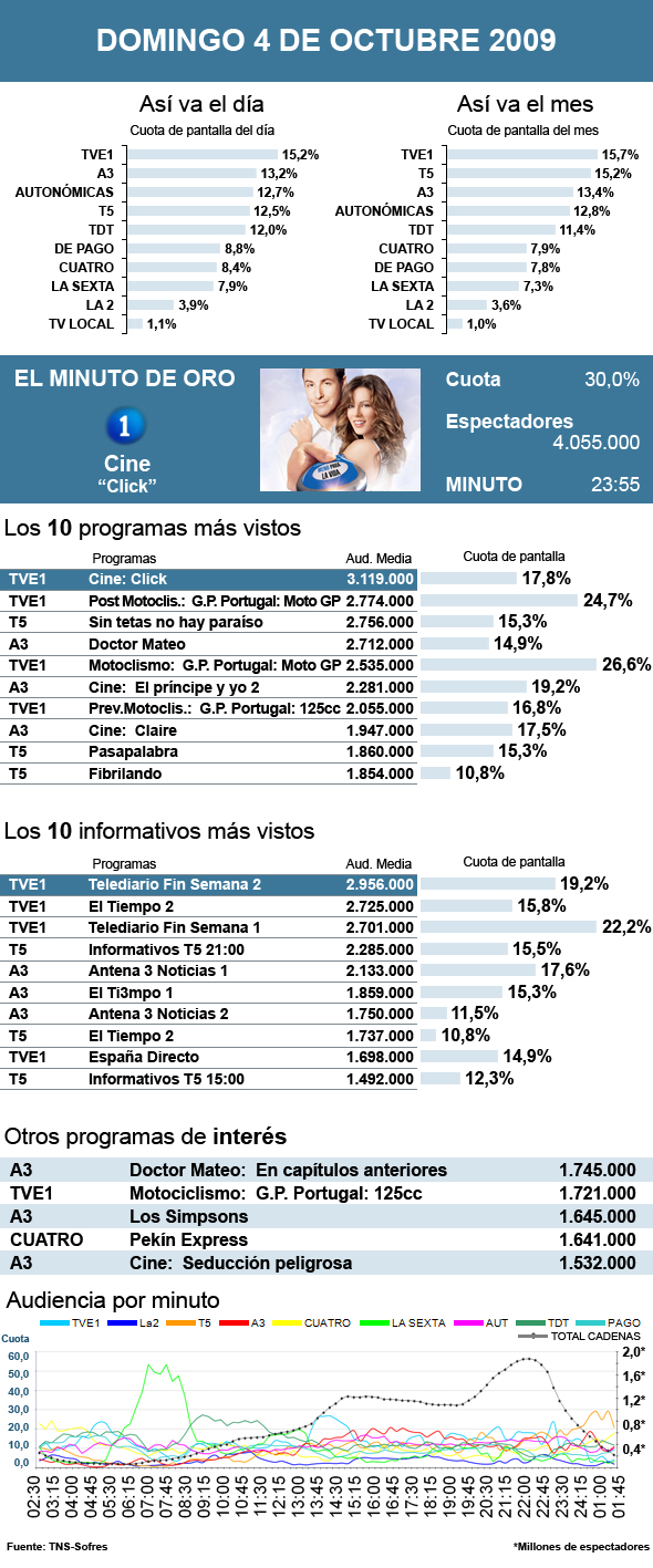 Audiencias domingo 4 octubre 2009