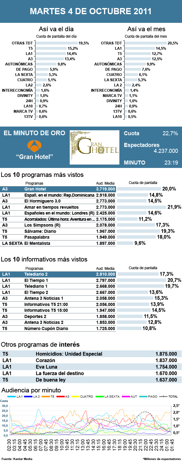 Audiencias martes 4 octubre 2011