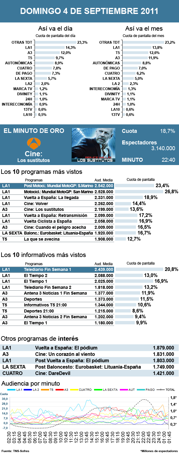 Audiencias domingo 4 septiembre 2011