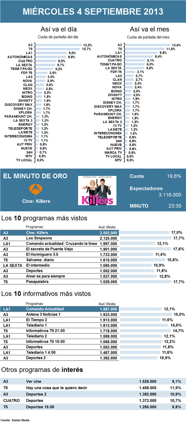 Audiencias miércoles 4 septiembre 2013