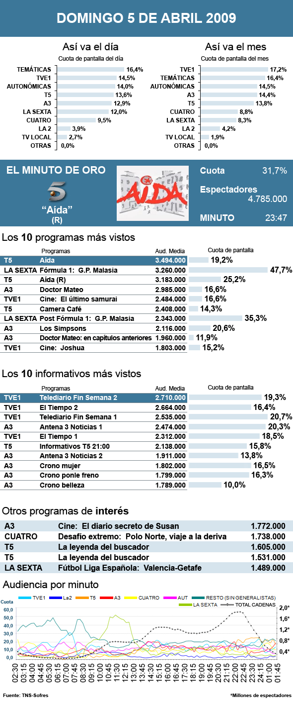 audiencias domingo 5 abril 2009