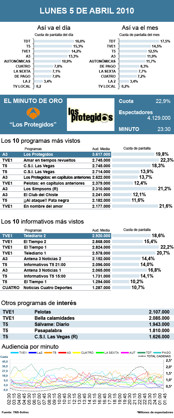 Audiencias lunes 5 abril 2010