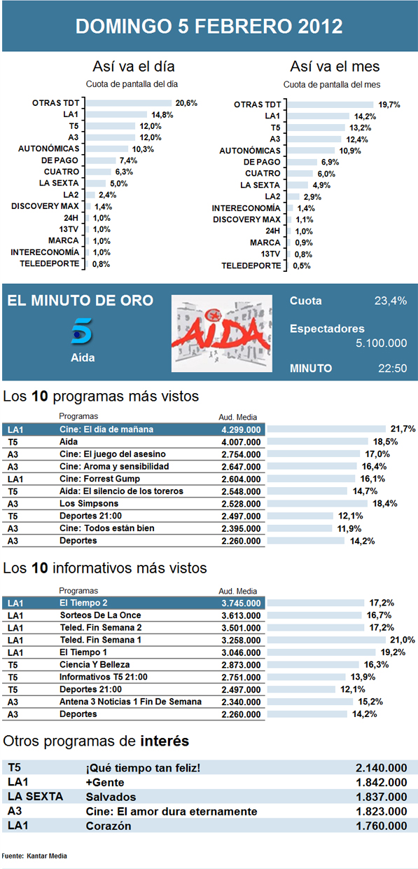 Audiencias domingo 5 febrero 2012