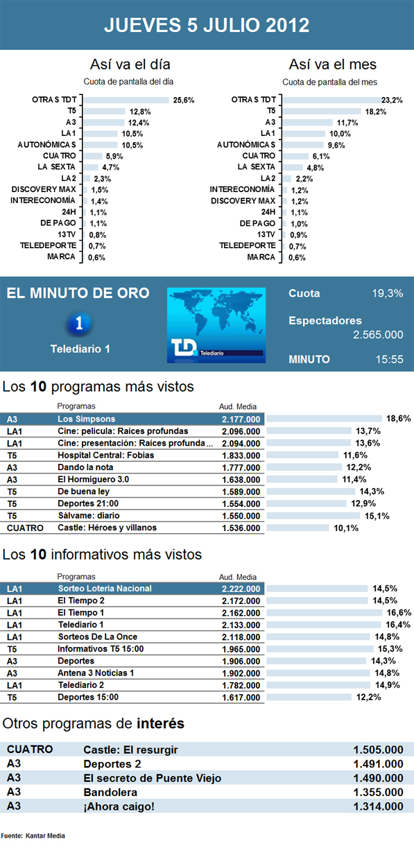 Audiencias jueves 05 julio 2012