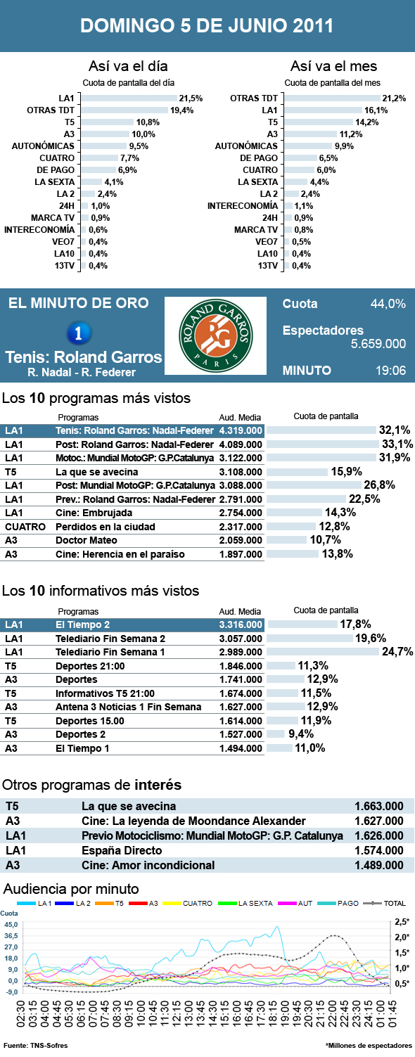 Audiencias domingo 5 junio 2011