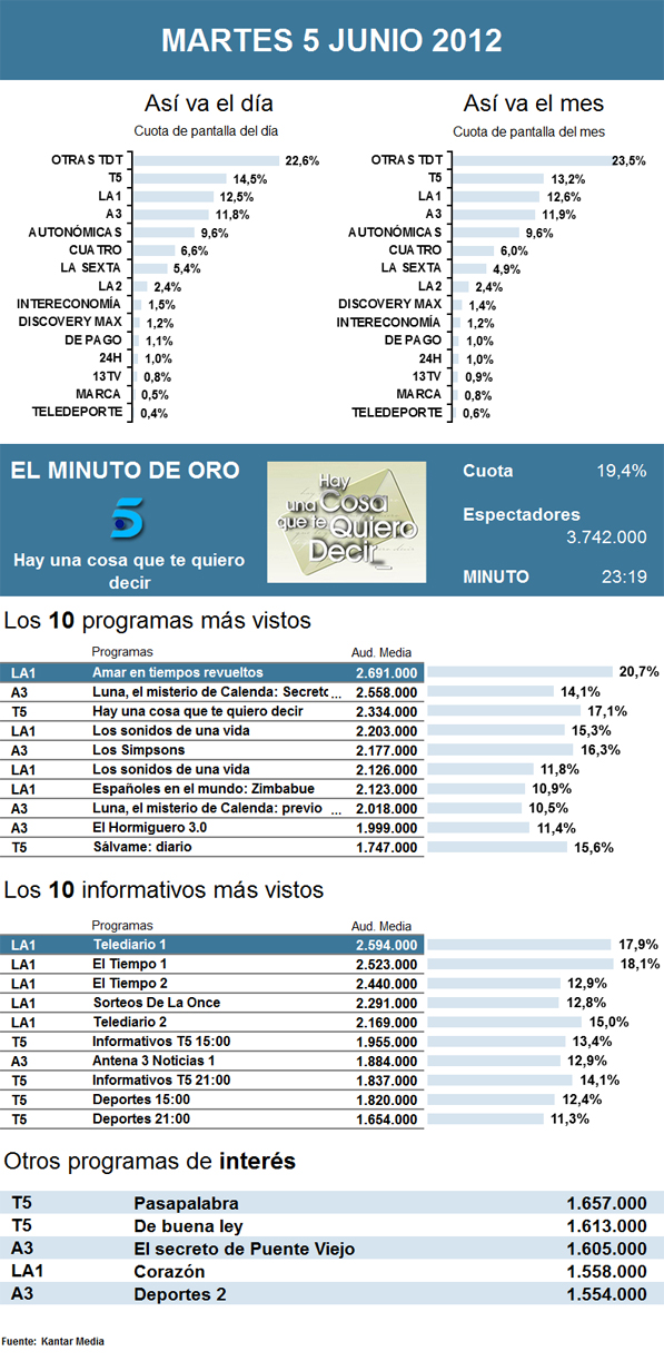 Audiencias martes 5 junio 2012