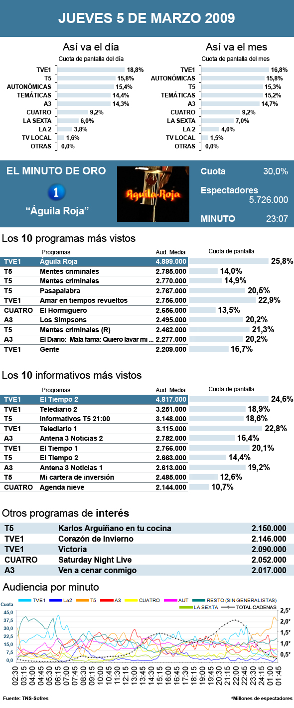 audiencias 05 marzo 2009