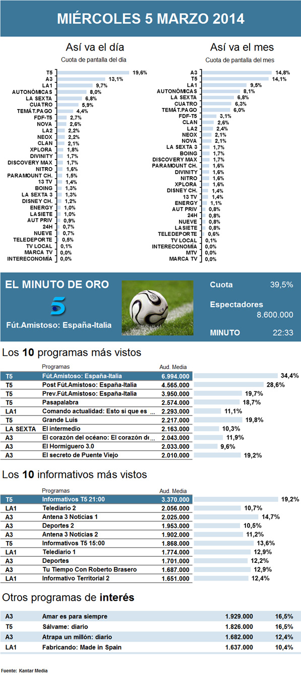 Audiencias miércoles 5 marzo 2014