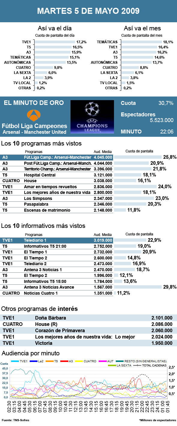 audiencias martes 5 mayo 2009