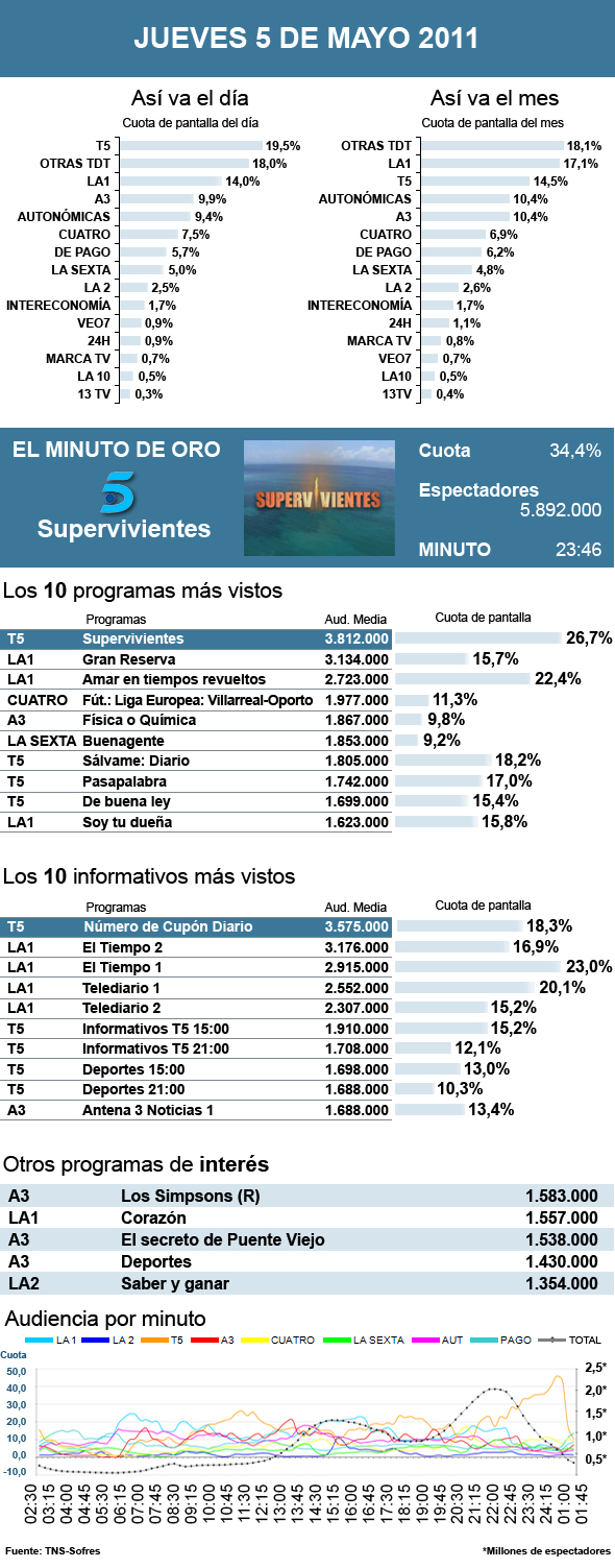 Audiencias jueves 5 mayo 2011
