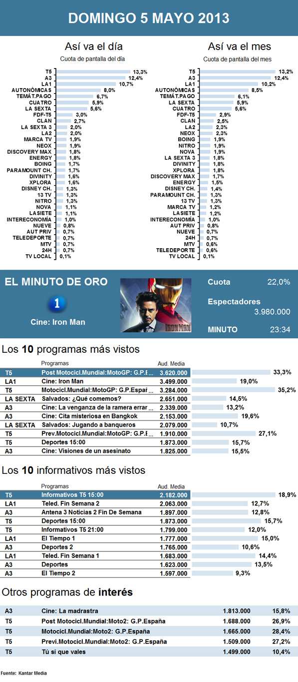 Audiencias domingo 5 mayo 2013