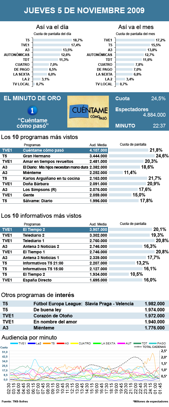 Audiencias jueves 5 noviembre 2009