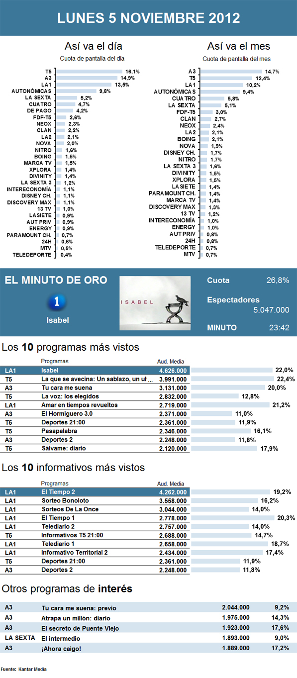 Audiencias lunes 5 noviembre 2012