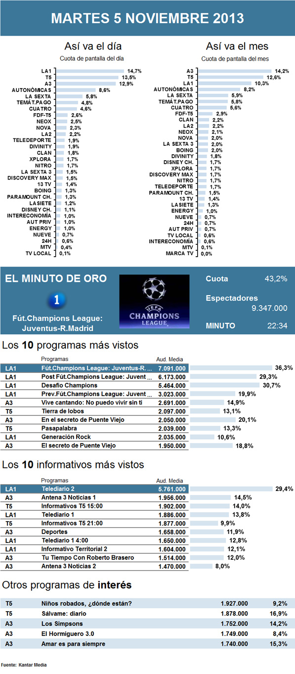 Audiencias martes 5 noviembre 2013