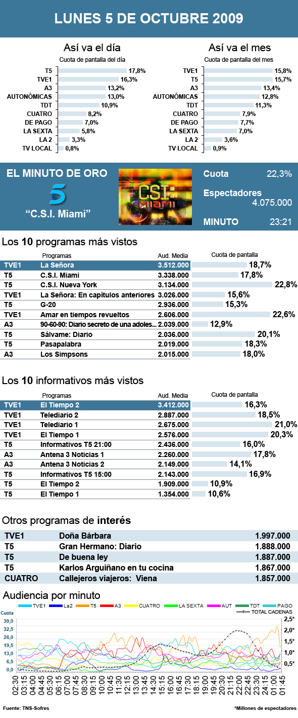Audiencias lunes 5 octubre 2009