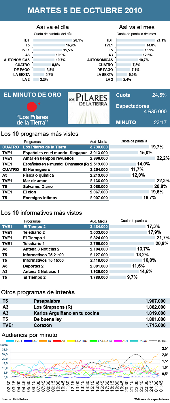 Audiencias martes 5 octubre 2010