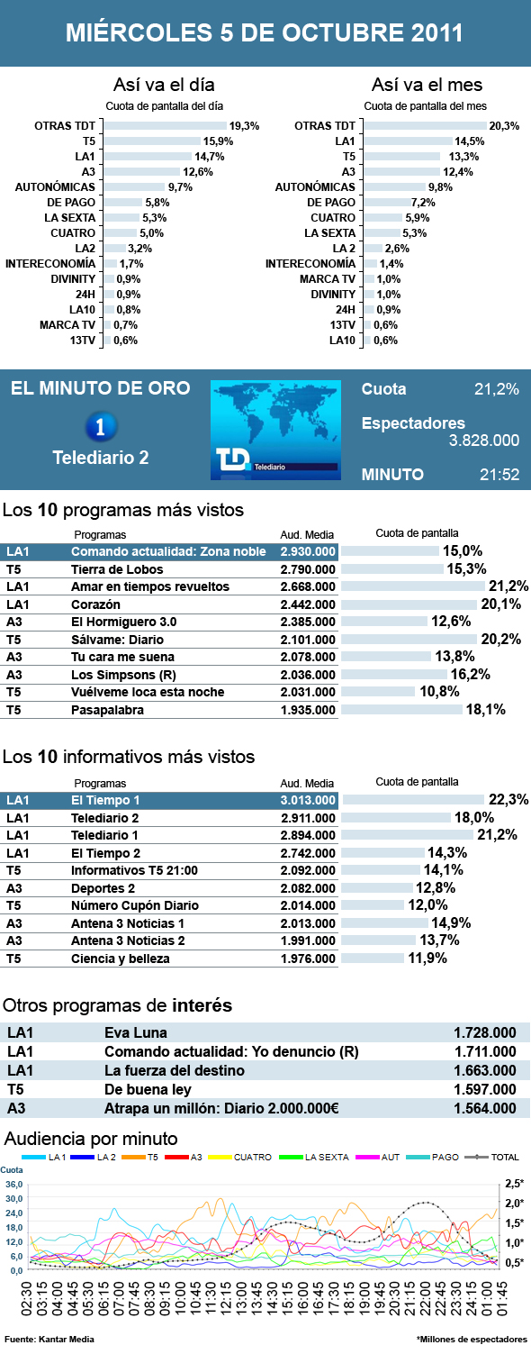 Audiencias miércoles 5 octubre 2011