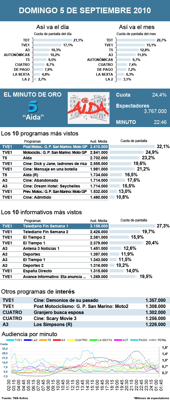 Audiencias domingo 5 septiembre 2010