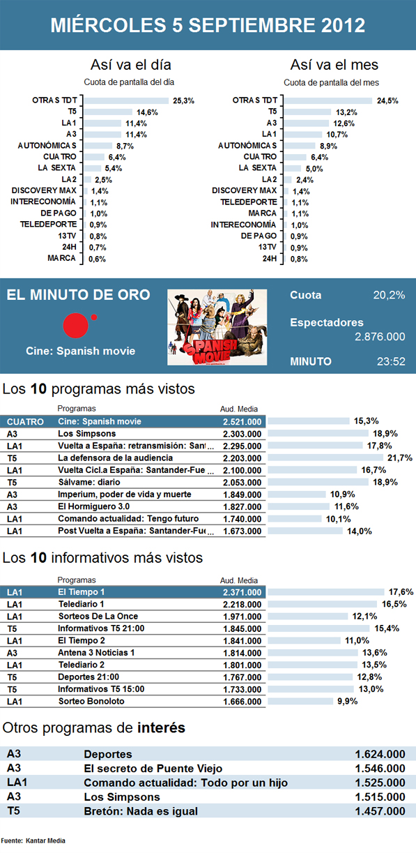 Audiencias miércoles 5 septiembre 2012