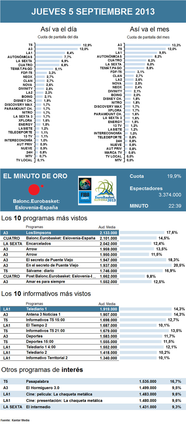Audiencias jueves 5 septiembre 2013