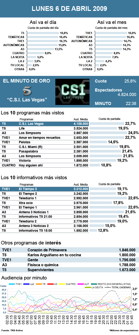 audiencias lunes 6 abril 2009