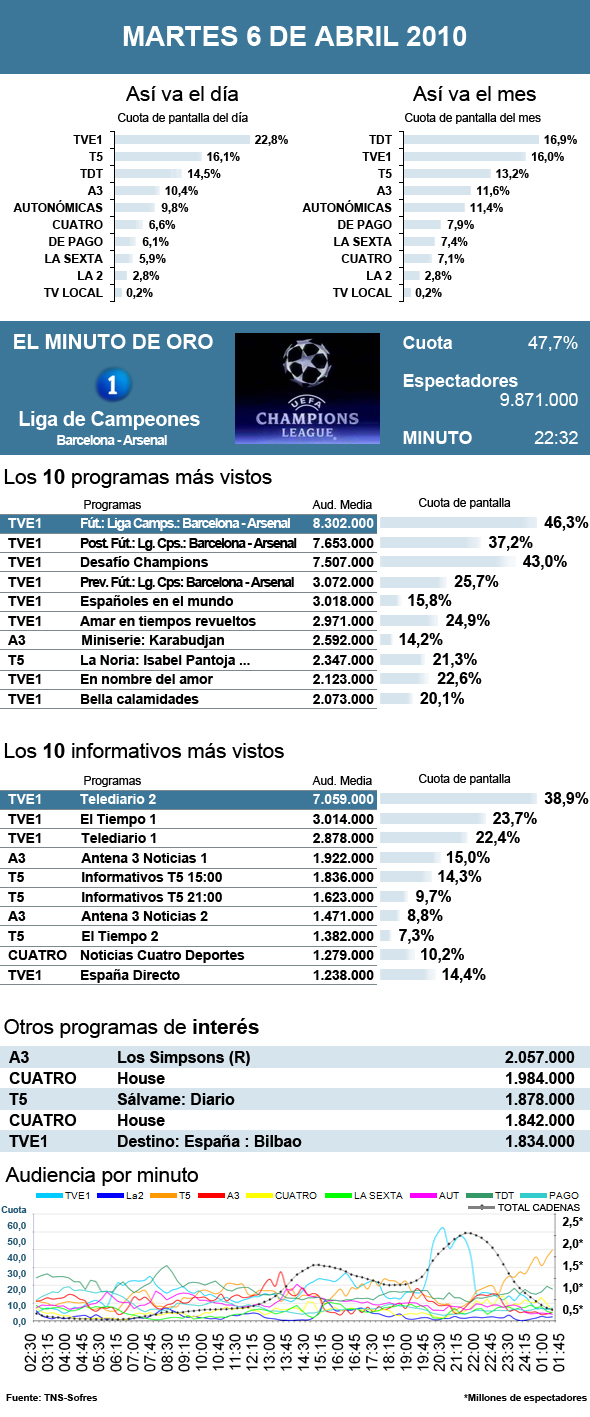 Audiencias martes 6 abril 2010