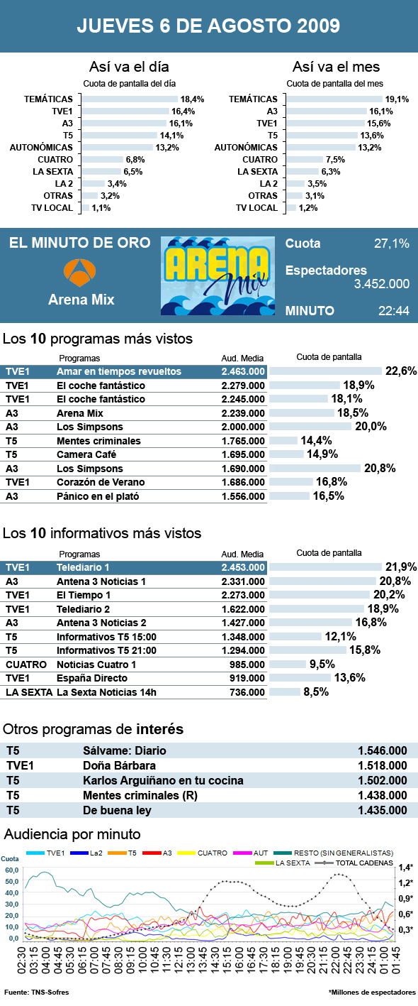 Audiencias jueves 6 agosto 2009