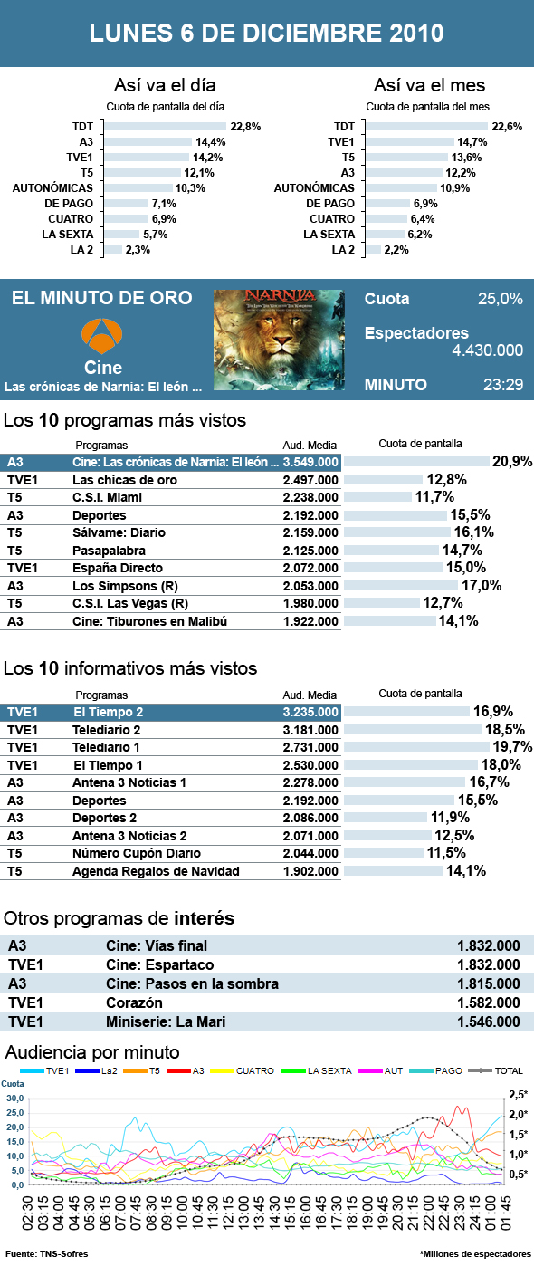 Audiencias lunes 6 diciembre 2010