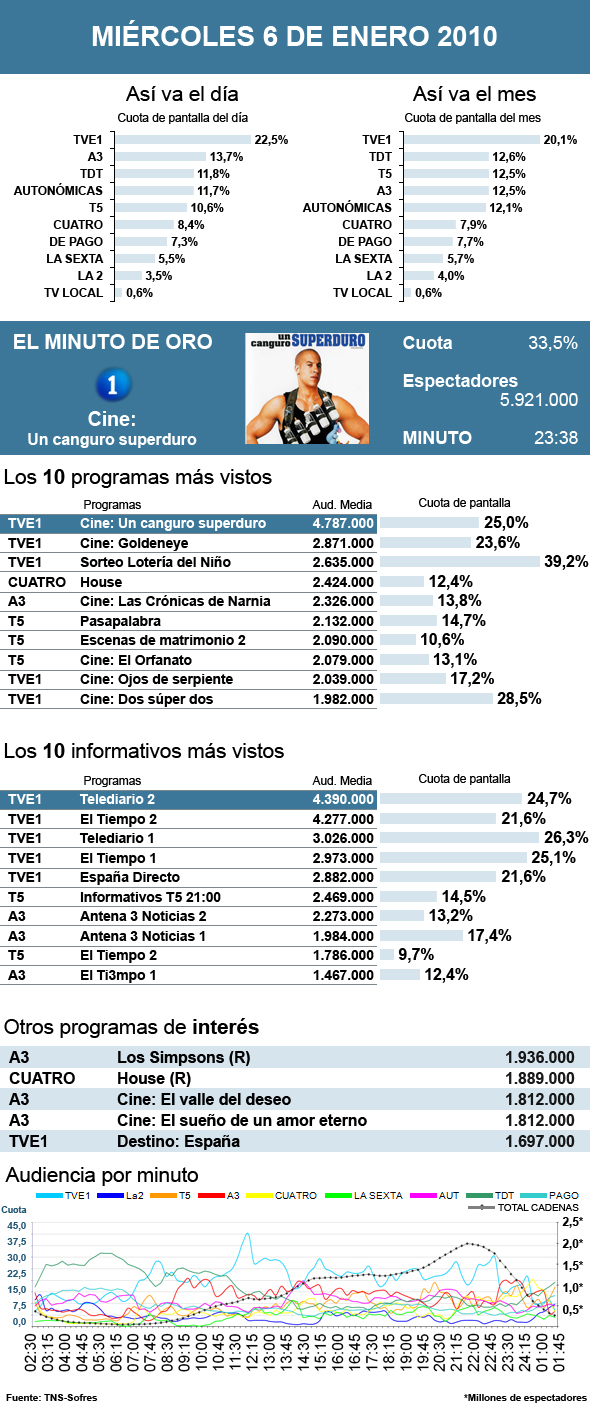 Audiencias miércoles 6 enero 2010