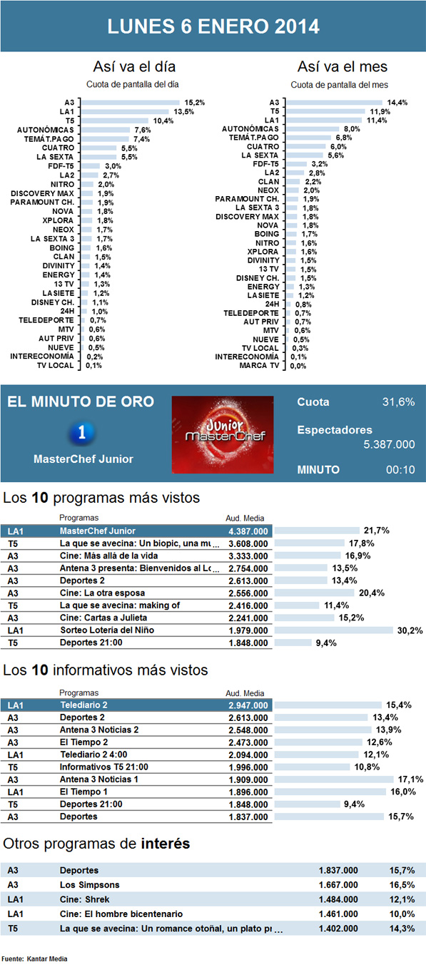 Audiencias lunes 6 enero 2013