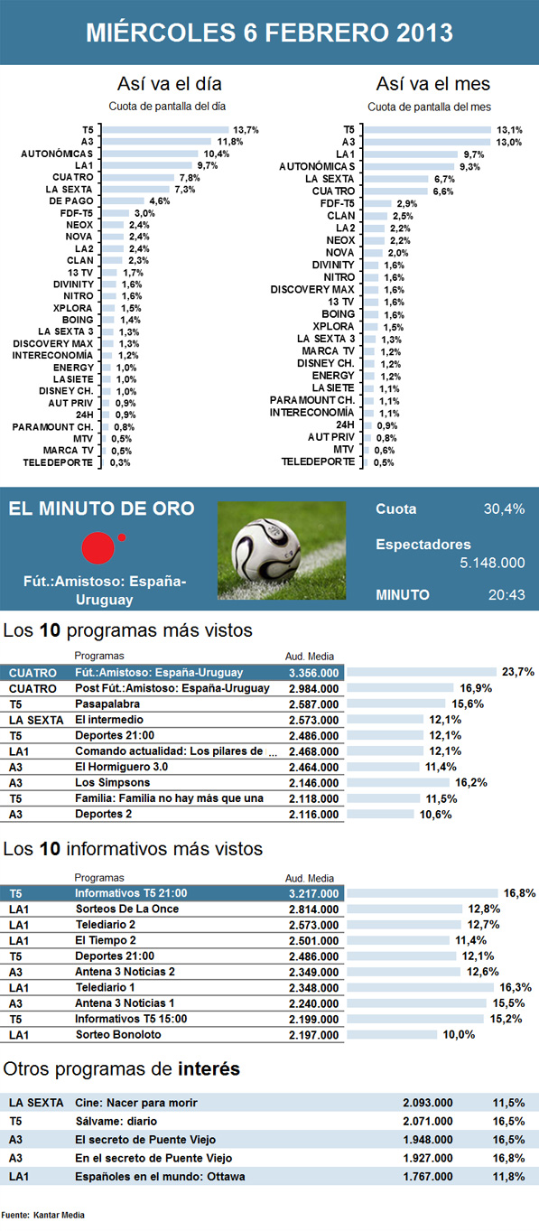 Audiencias miércoles 6 febrero 2013