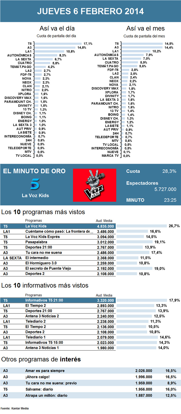 Audiencias jueves 6 febrero 2014