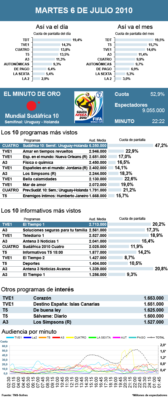Audiencias martes 6 julio 2010
