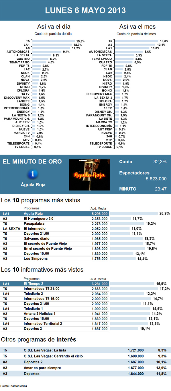 Audiencias lunes 6 mayo 2013