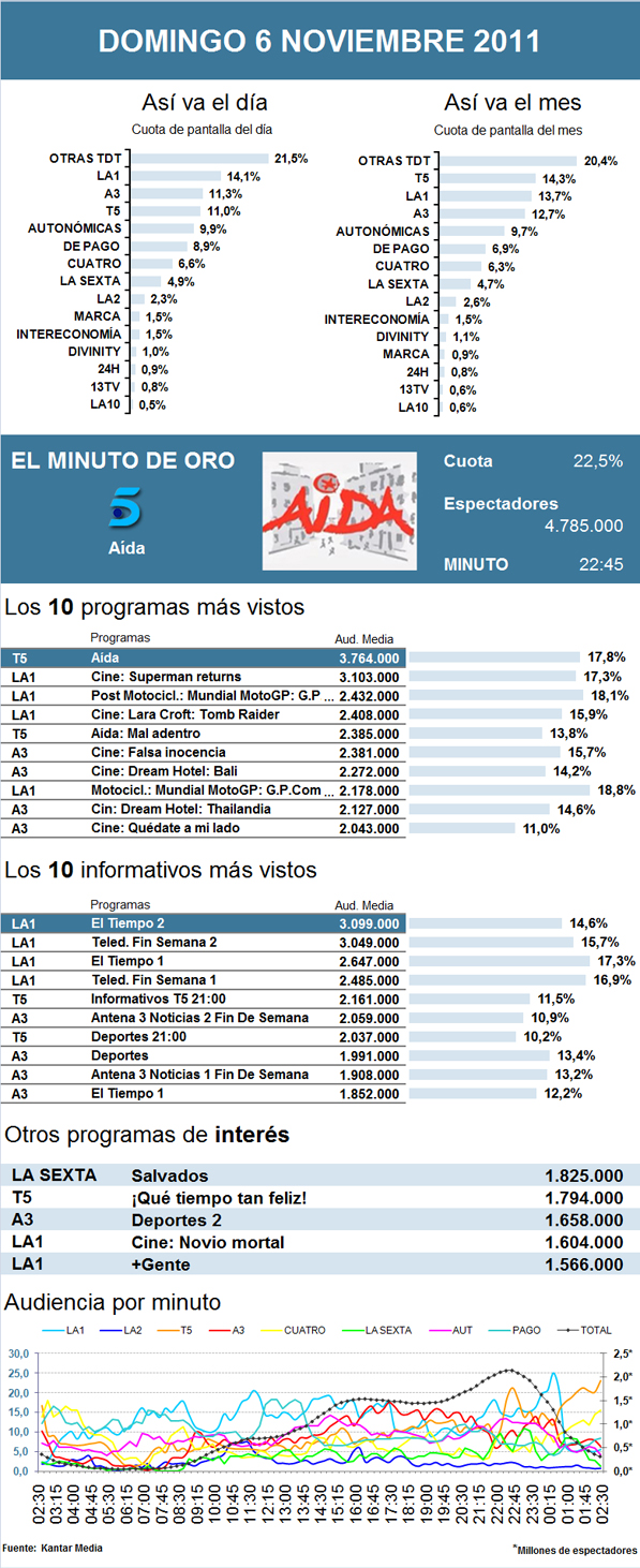 Audiencias domingo 6 noviembre 2011