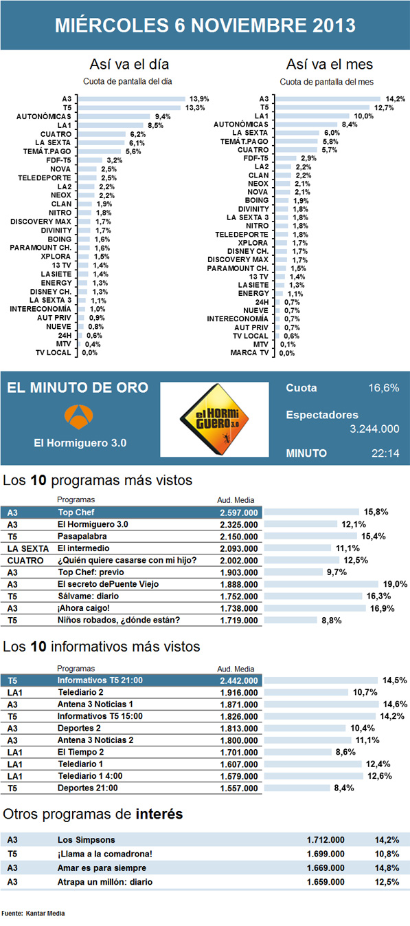 Audiencias miércoles 6 noviembre 2013