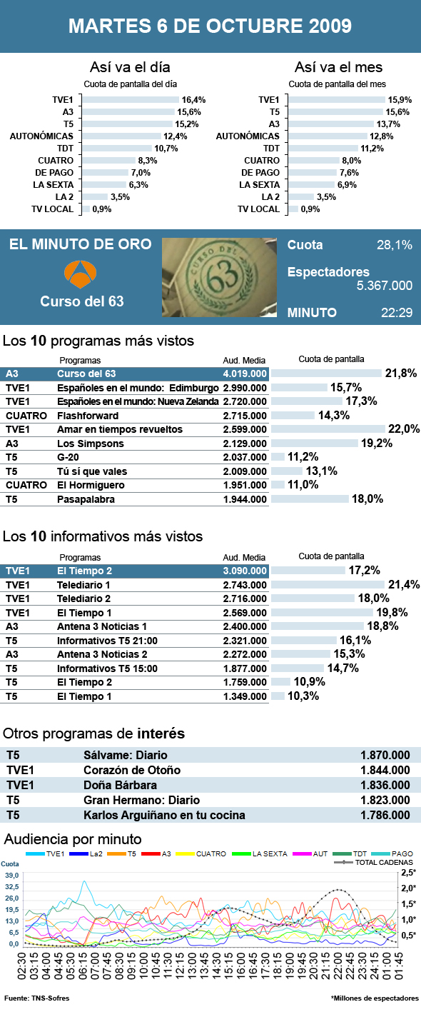 Audiencias martes 6 octubre 2009