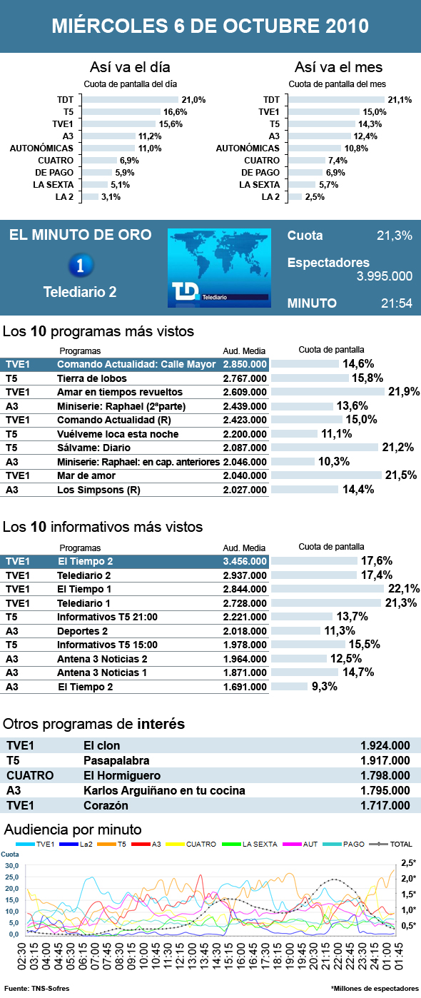 Audiencias miércoles 6 octubre 2010