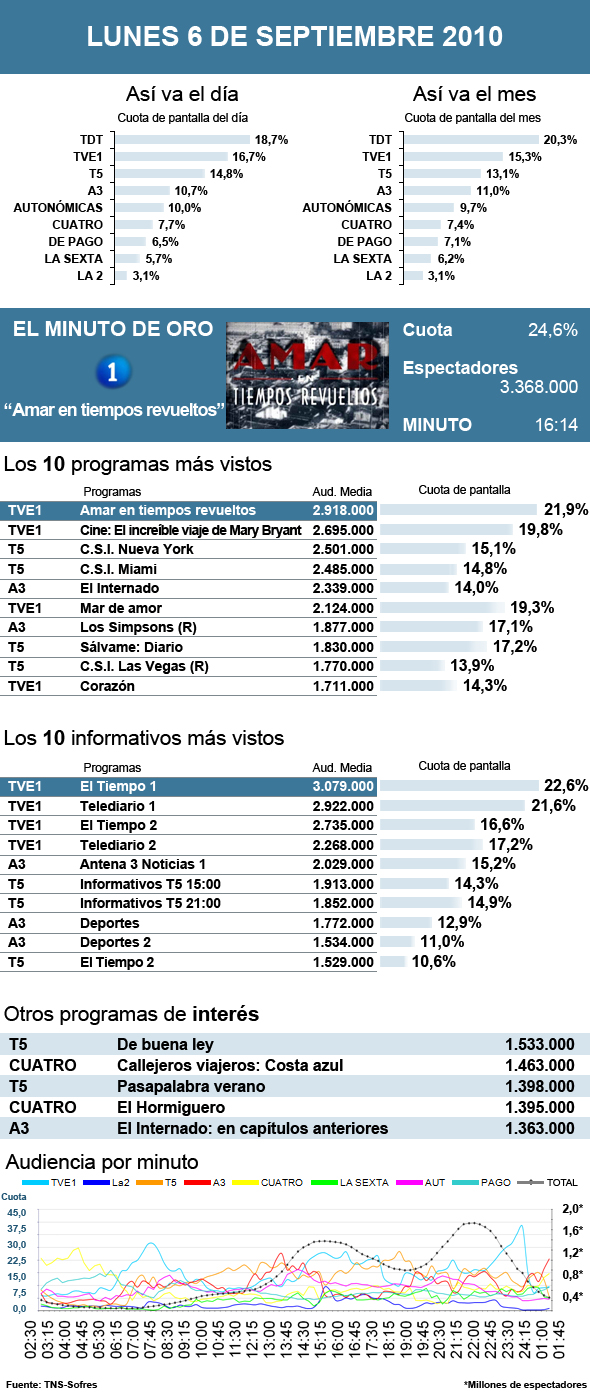 Audiencias lunes 6 septiembre 2010