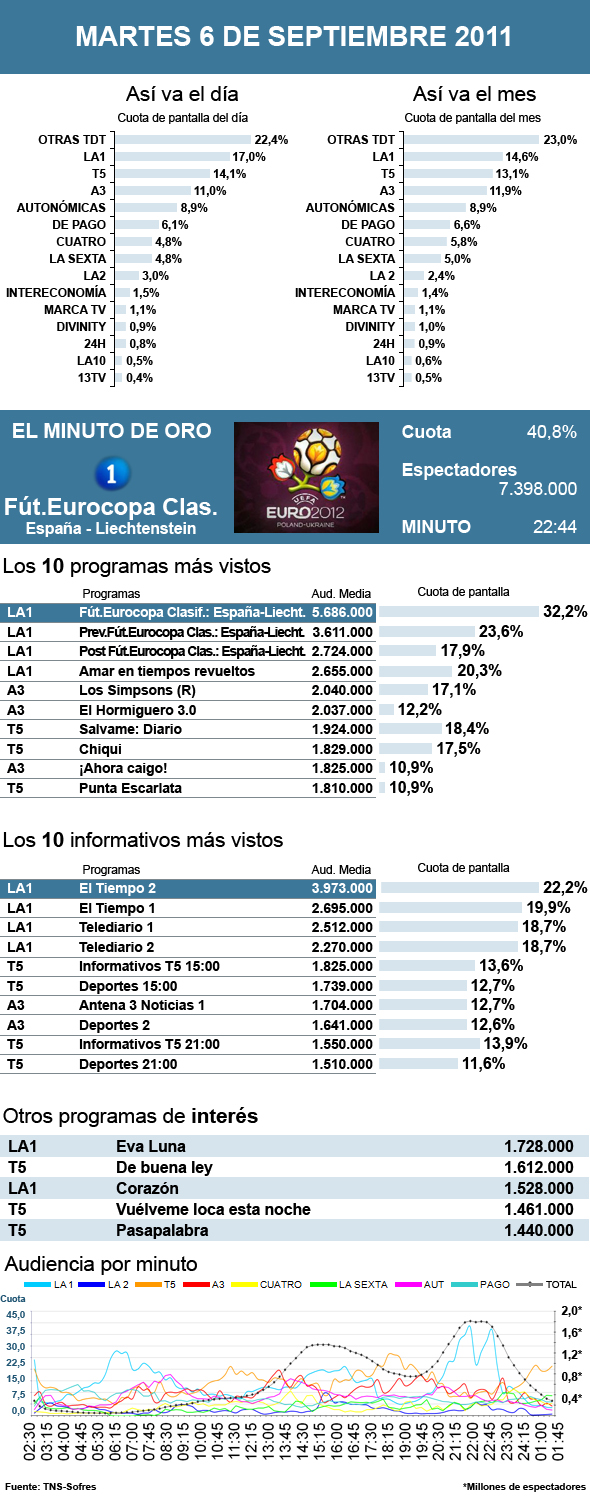 Audiencias martes 6 septiembre 2011