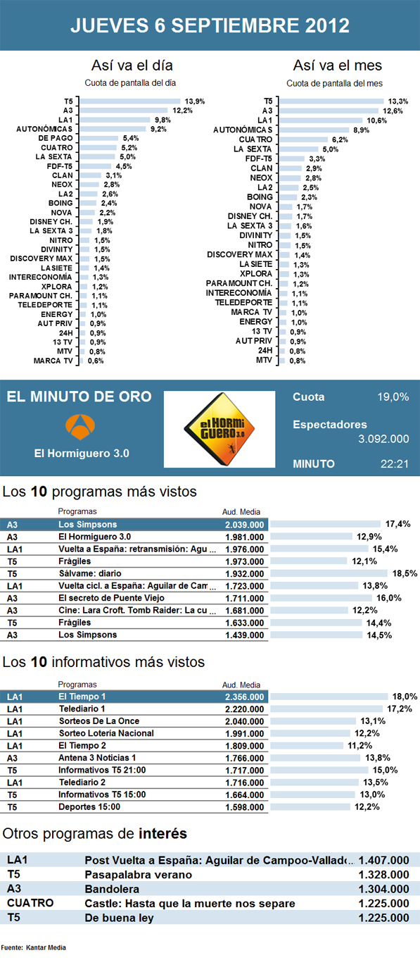 Audiencias jueves 6 septiembre 2012
