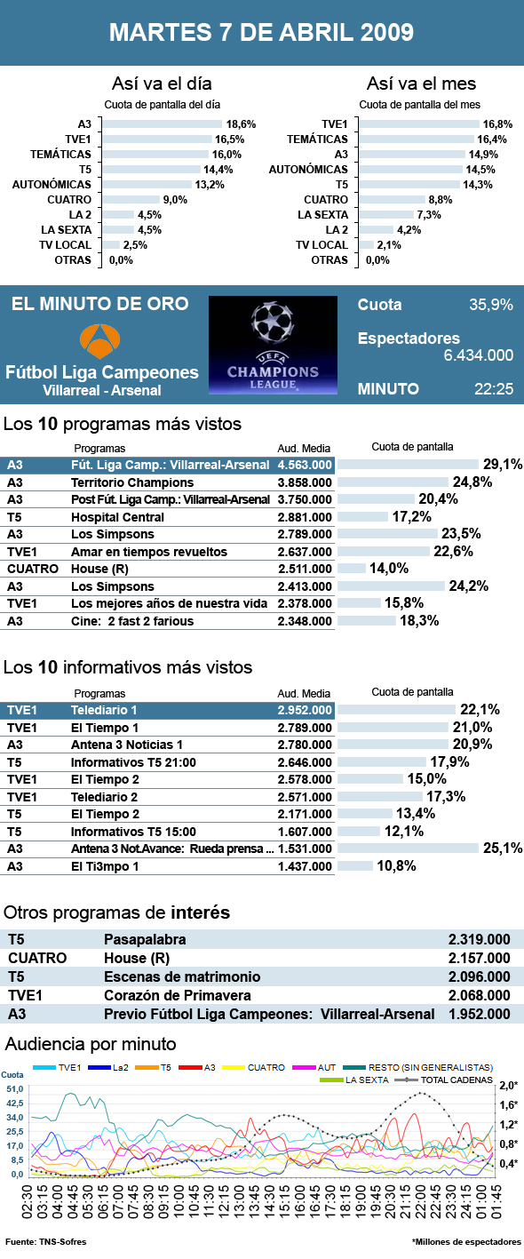 audiencias martes 7 abril 2009