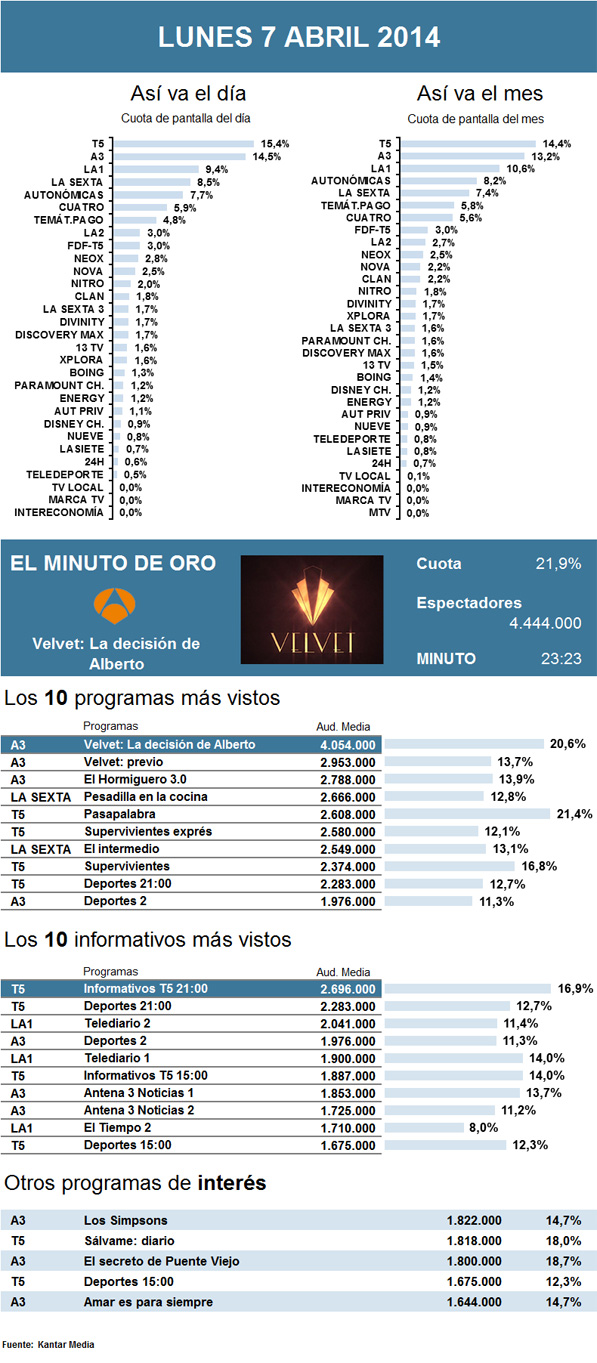 Audiencias lunes 7 abril 2014