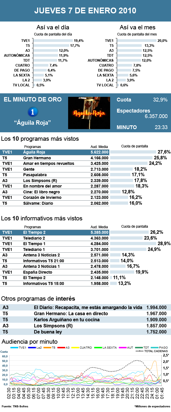 Audiencias jueves 7 enero 2010