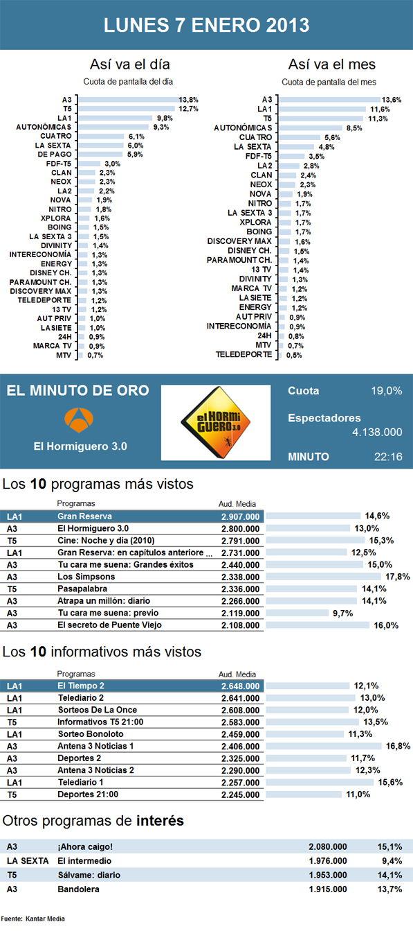 Audiencias lunes 7 enero 2013