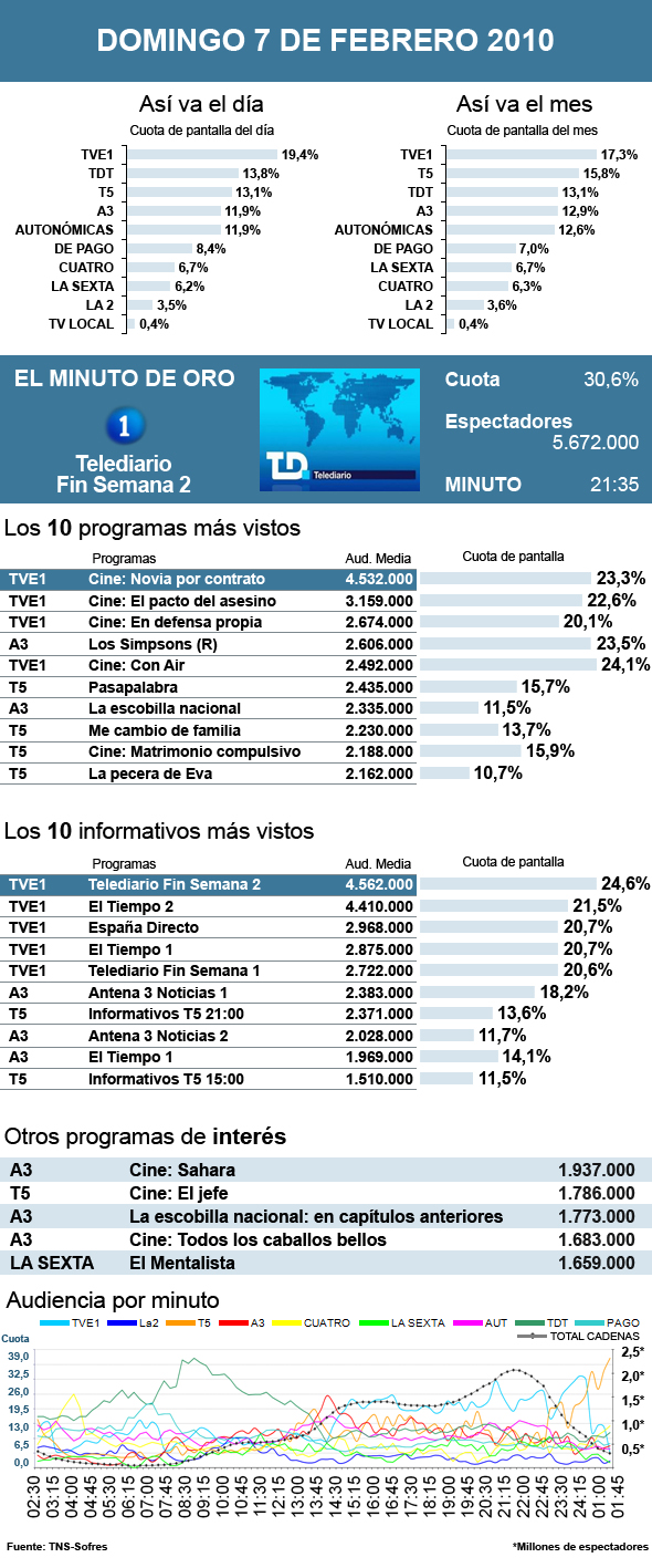 Audiencias domingo 7 febrero 2010