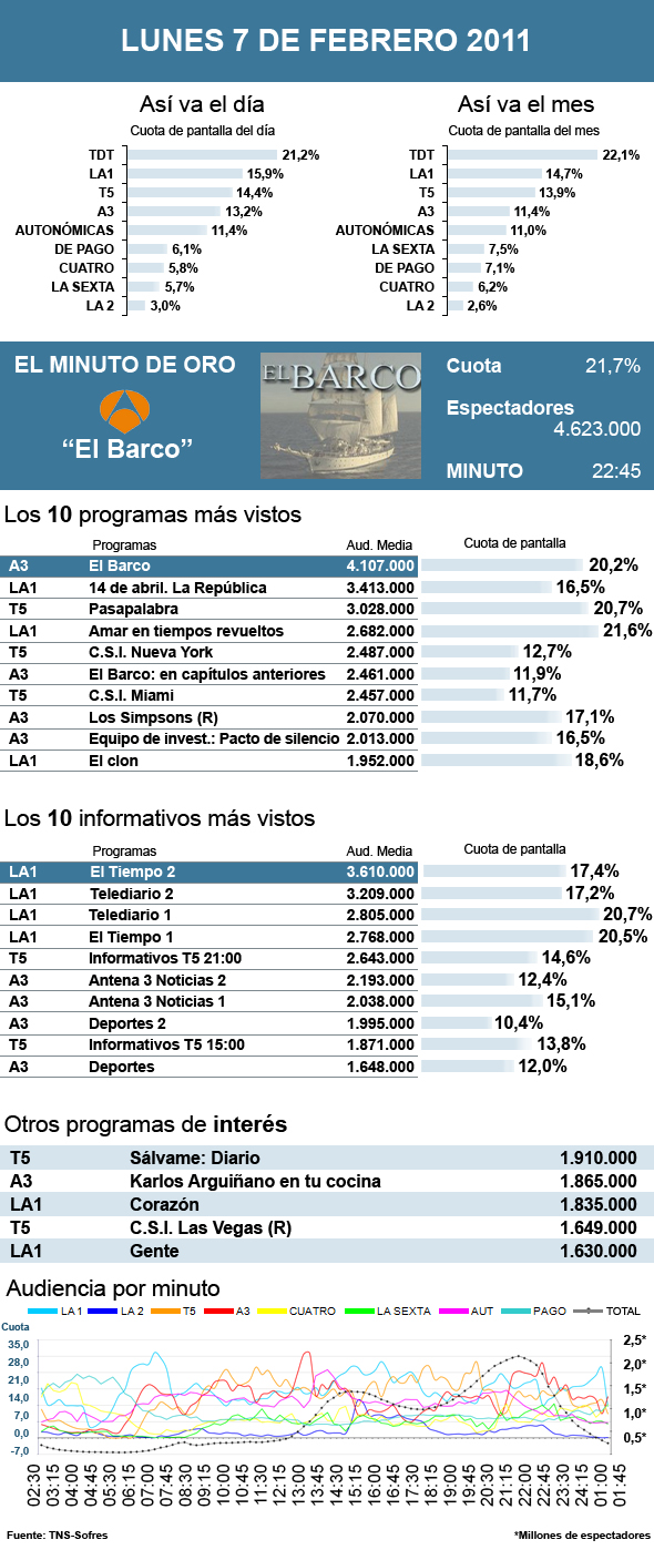 Audiencias lunes 7 febrero 2011