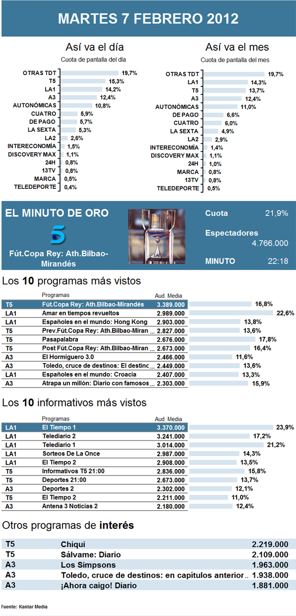 Audiencias martes 7 febrero 2012