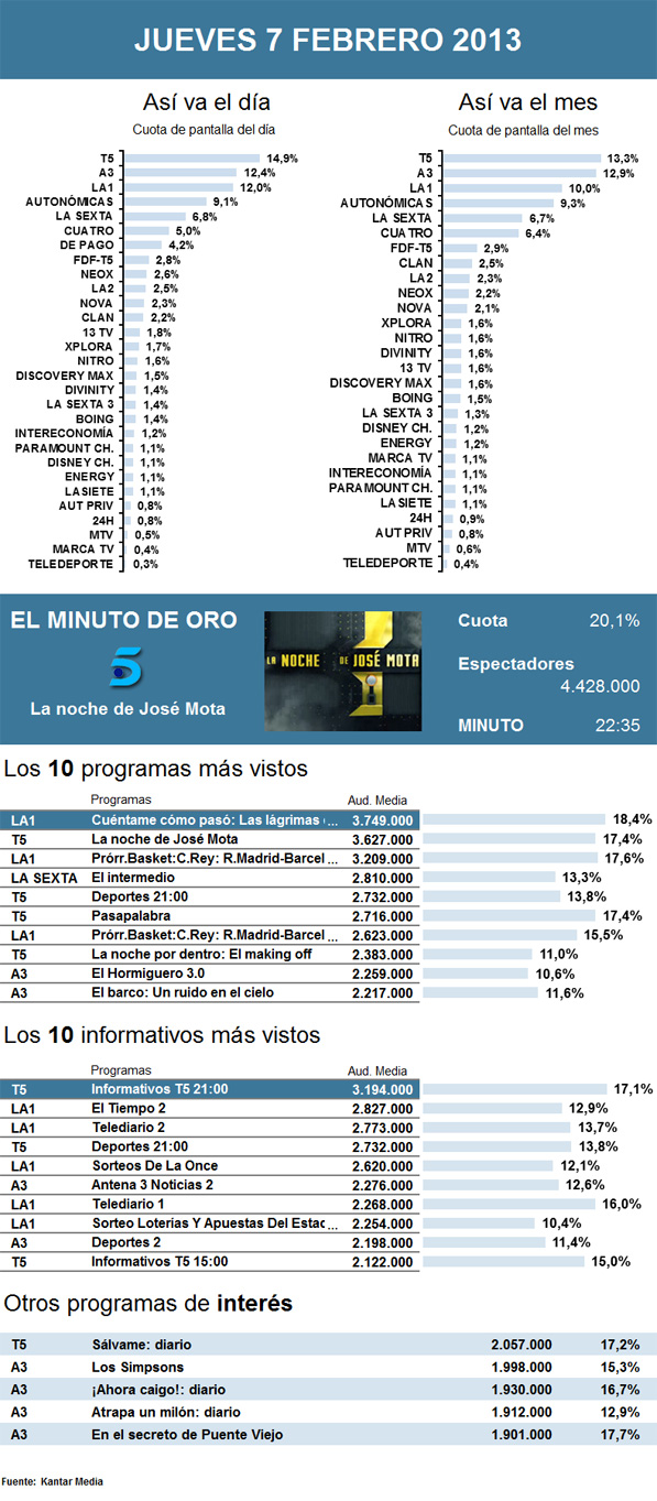 Audiencias jueves 7 febrero 2013